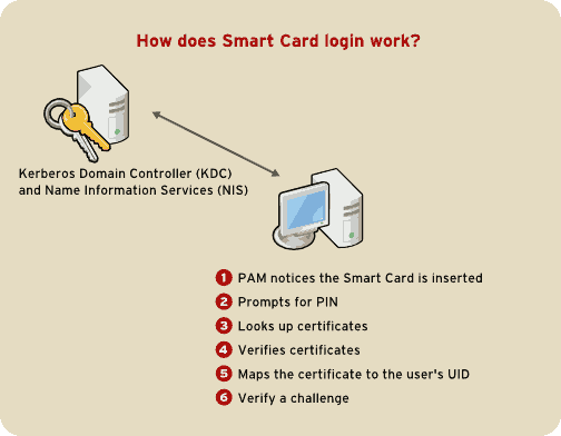 How Smart Card Login Works