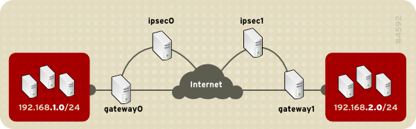 Una conexión pot túnel IPsec de tipo red-a-red