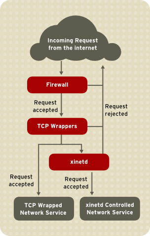 Control de acceso a servicios de red